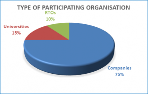 Type of Participating organisations